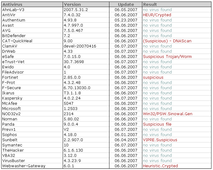 VT results (2nd stage binary)